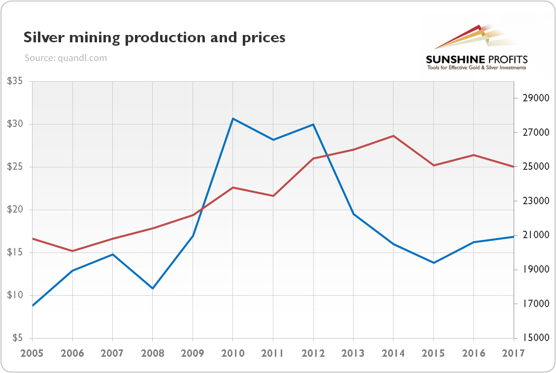 Silver mining production (red line, right axis, in metric tons) and average annual silver prices (blue line, left axis, in $) from 2005 to 2017