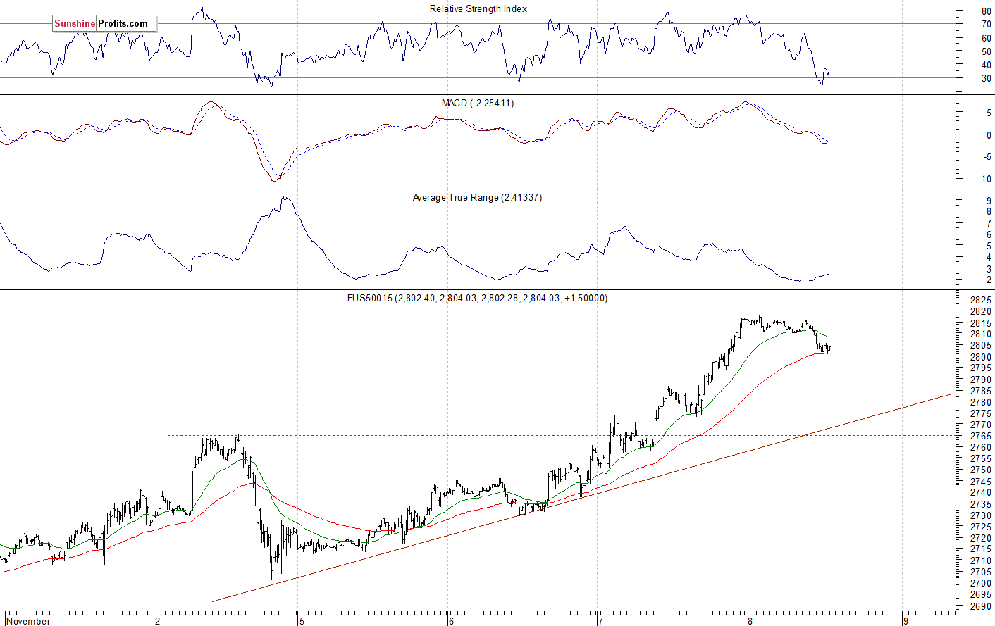 S&P 500 futures contract - S&P 500 index chart