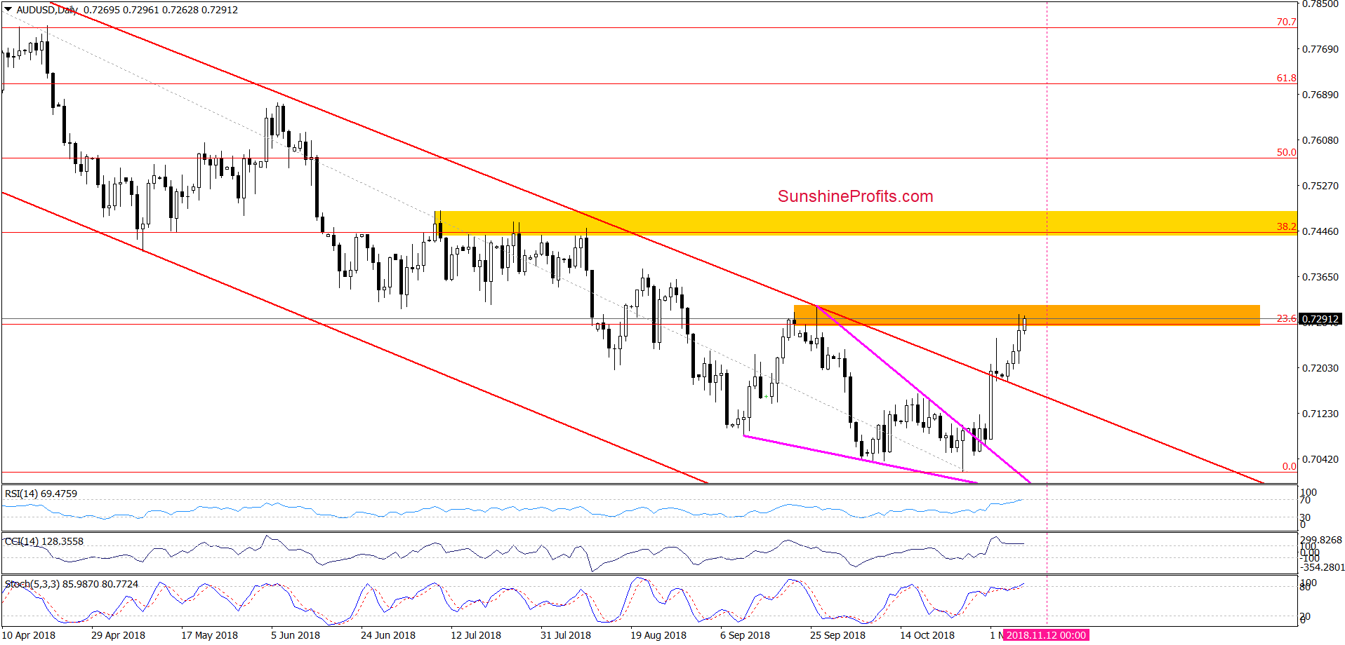 AUD/USD - daily chart