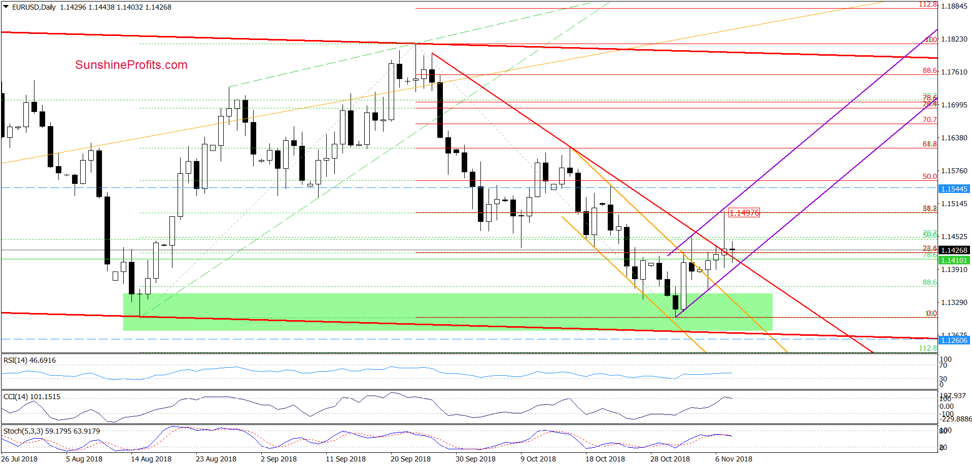 EUR/USD - the daily chart