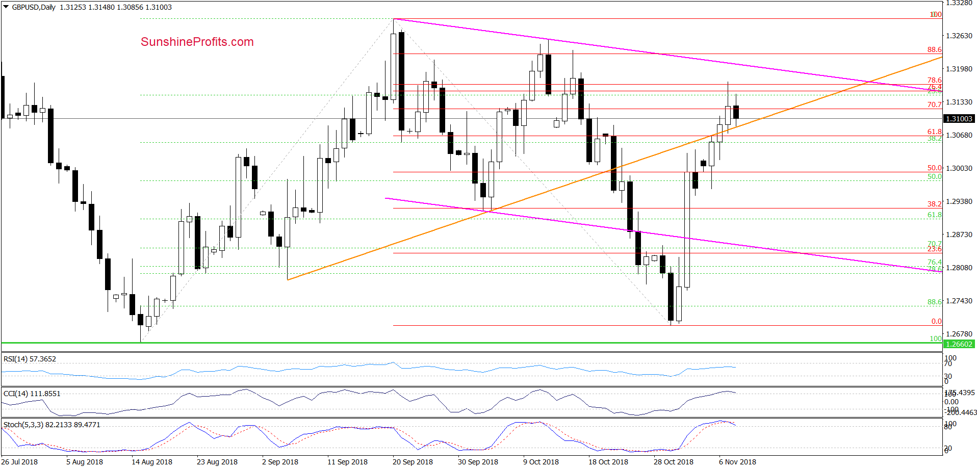 GBP/USD - the daily chart