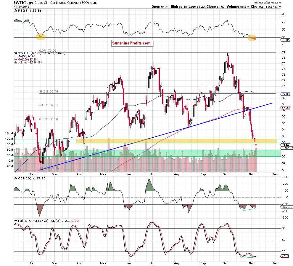 wtic - the daily chart