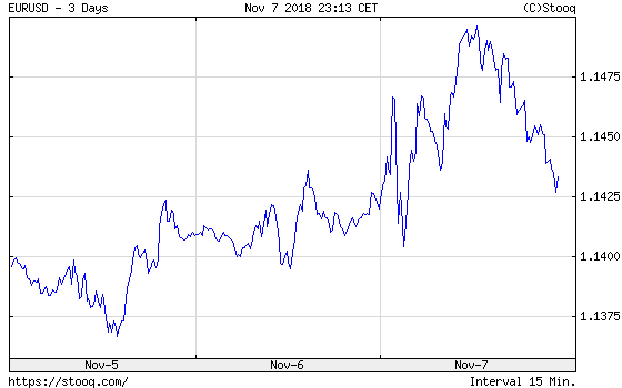 EUR/USD exchange rate from November 5 to November 7, 2018