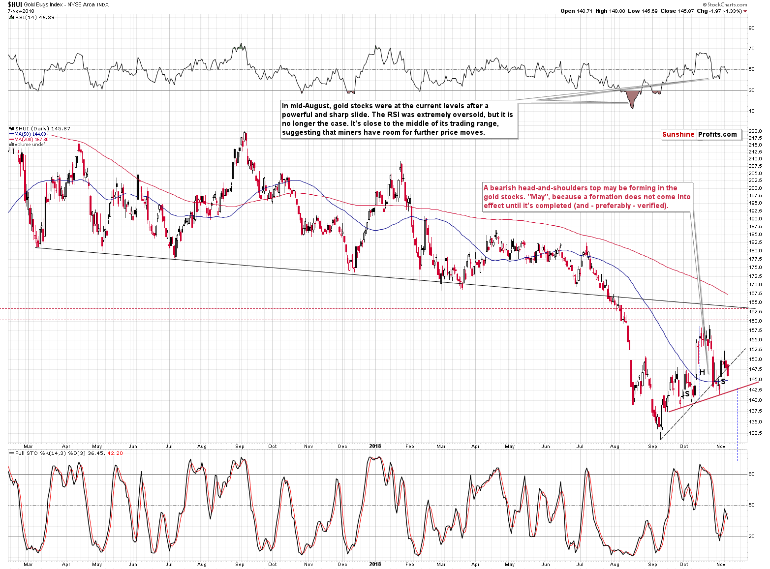 Gold Bugs Index