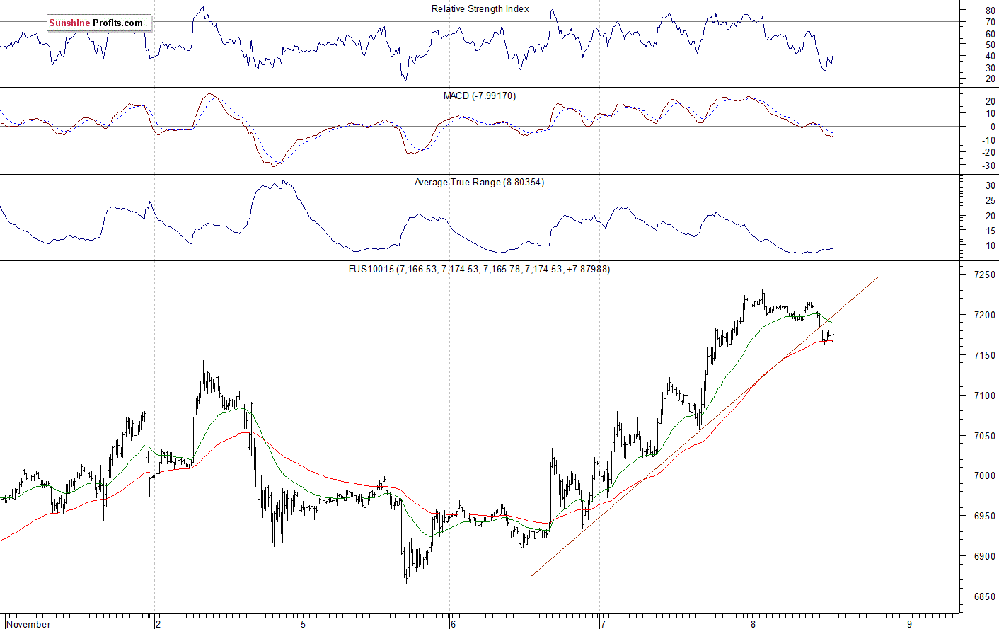 Nasdaq 100 futures contract - Nasdaq 100 index chart