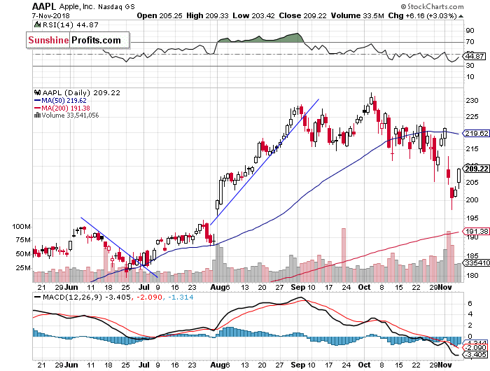 Daily Apple, Inc. chart - AAPL