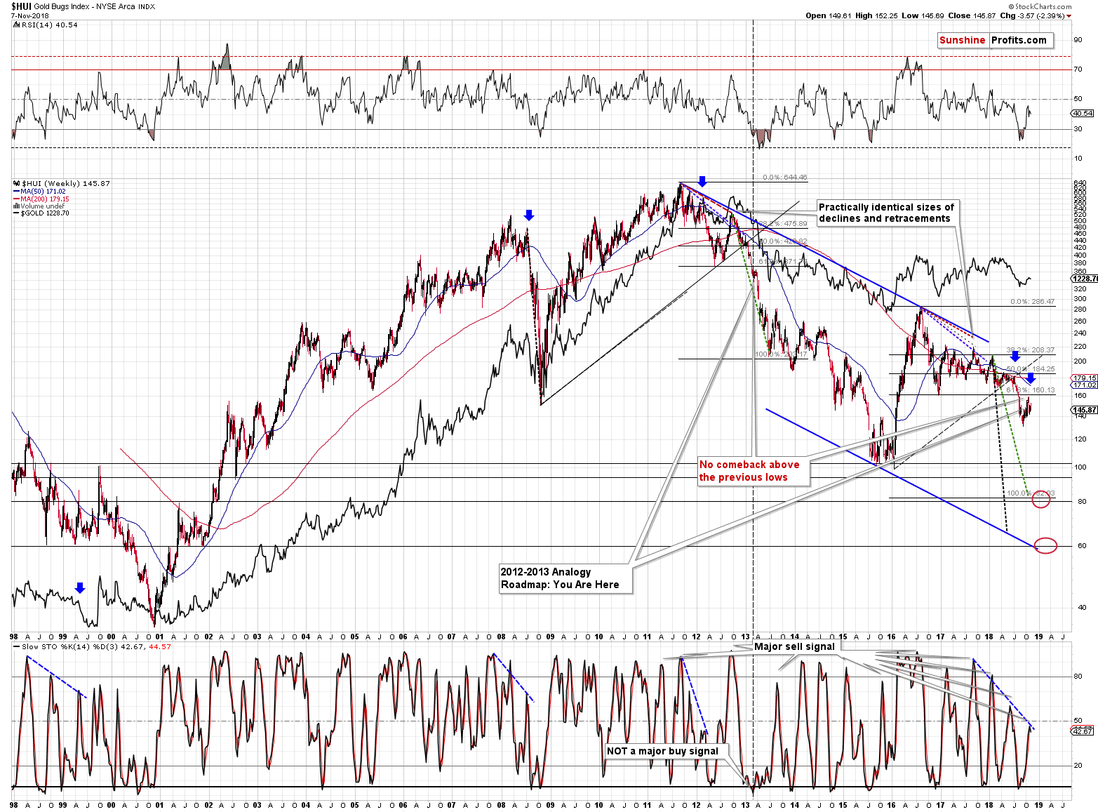 Gold Bugs Index