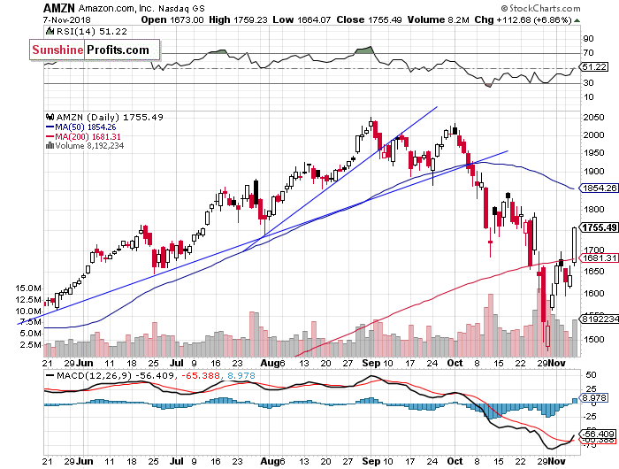 Daily Amazon.com, Inc. chart - AMZN