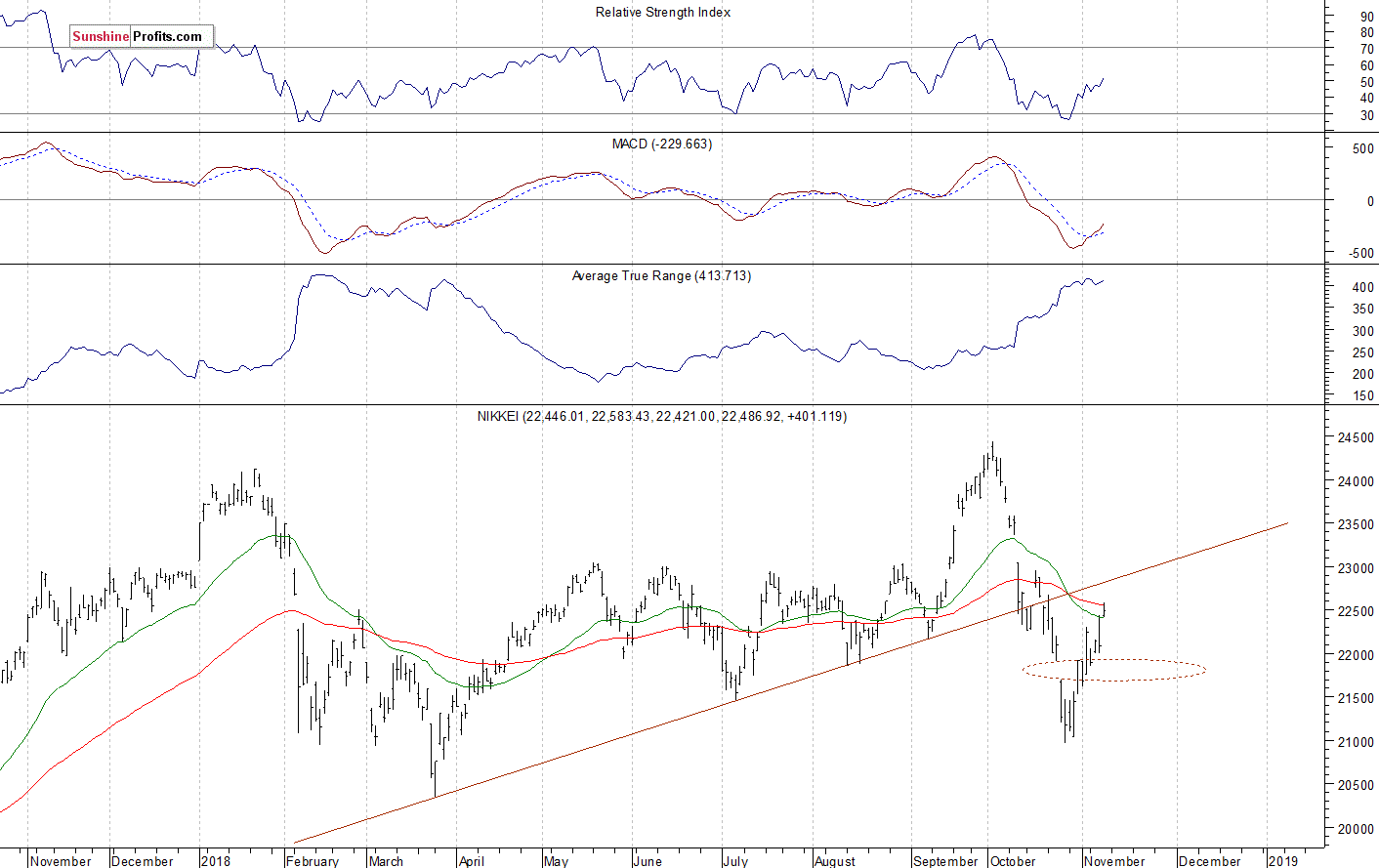 Daily Nikkei 225 index chart