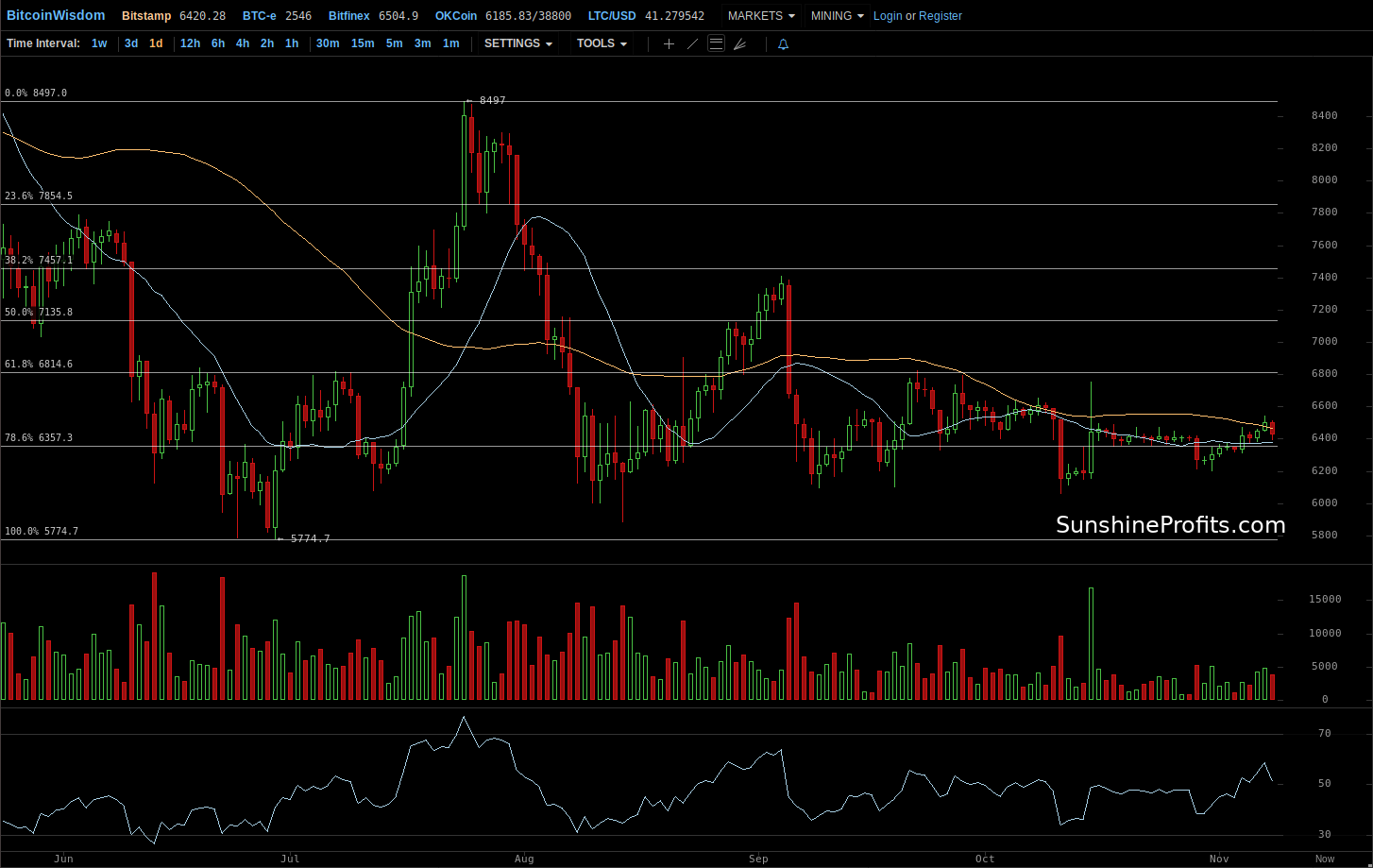 Bitcoin chart BitStamp