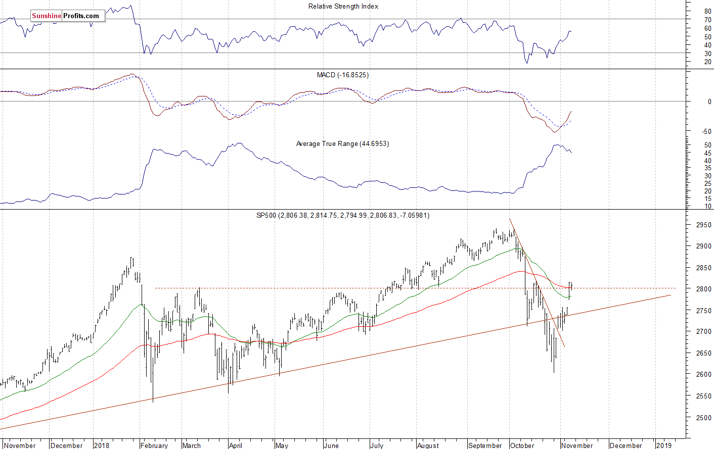 Daily S&P 500 index chart - SPX, Large Cap Index