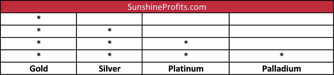 Dot plot displaying the results of the hypothetical poll about the preferred metal among Sunshine Profits’ Readers