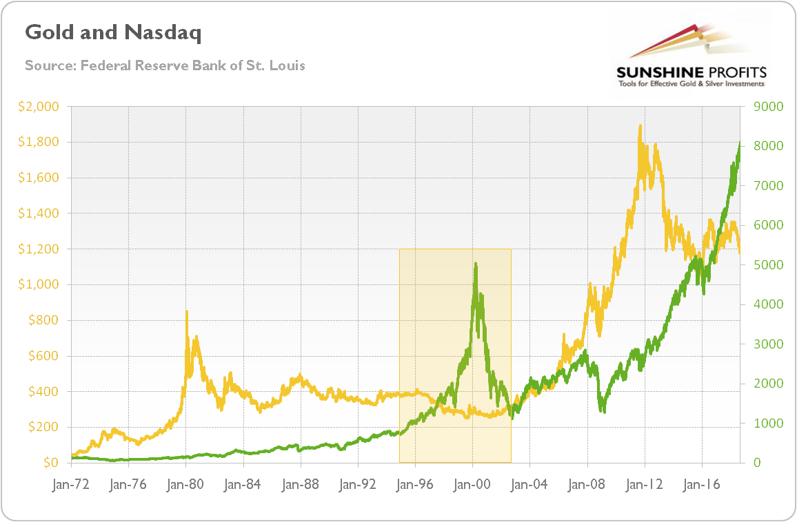 Gold prices (yellow line, left axis, London P.M. Fix, in $) and Nasdaq Index (green line, right axis) from January 1972 to September 2018