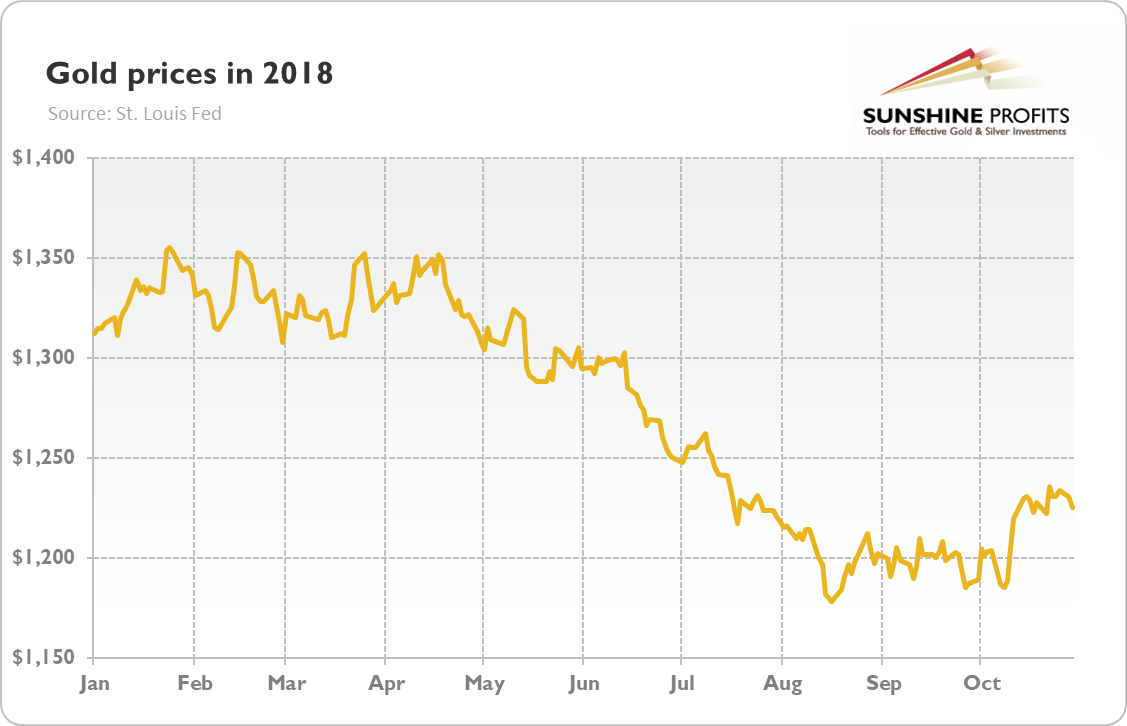 Gold prices (London P.M. Fix) from January to October 2018