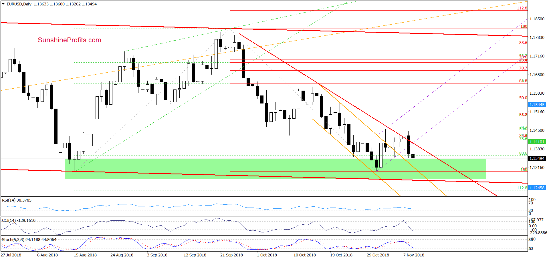 EUR/USD - daily chart