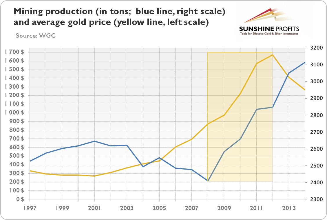 Gold mining production (in tons; blue line, right axis) and average annual gold prices (yellow line, left axis) from 1997 to 2014