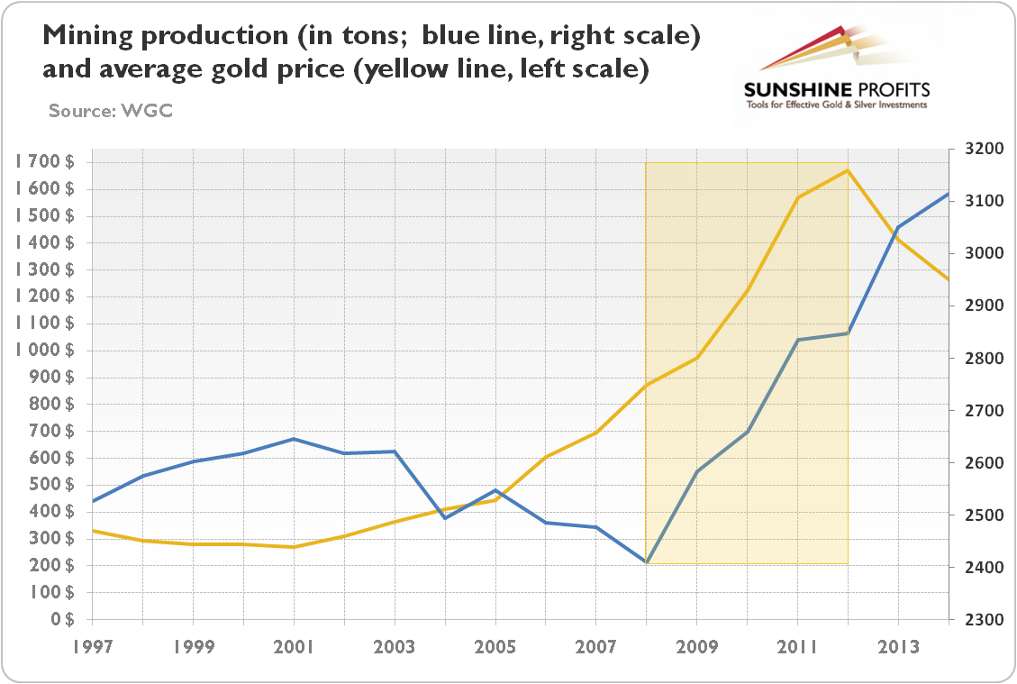 Gold Supply Chart