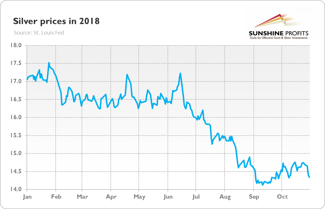Silver prices (London Fix, in $) from January to October 2018