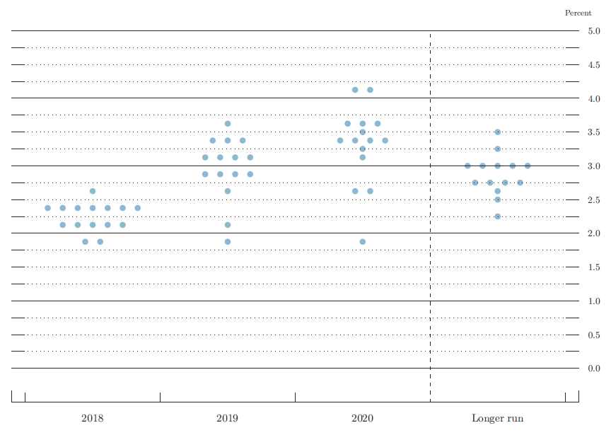 June 2018 Fed dot plot