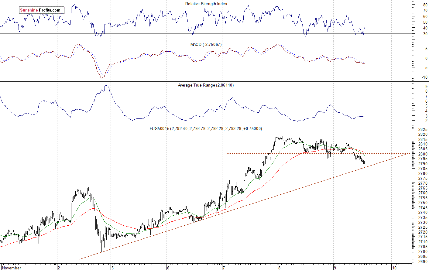 S&P 500 futures contract - S&P 500 index chart