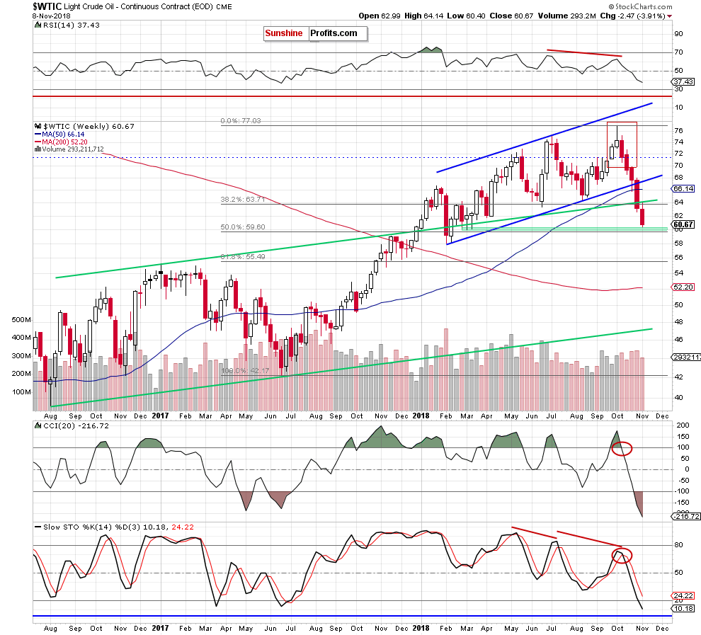 Light Crude Oil - Continuous Contract Weekly