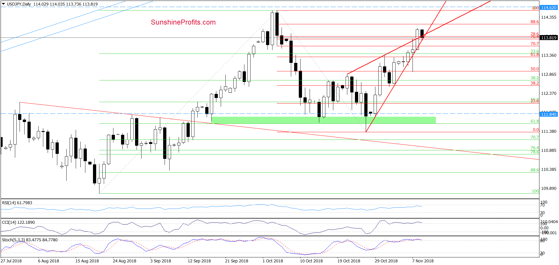 USD/JPY - daily chart