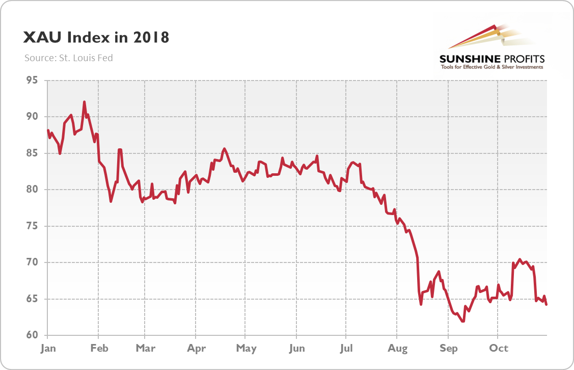 XAU Index from January 2018 to October 2018