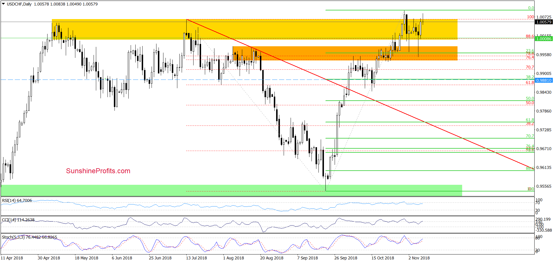 USD/CHF - daily chart