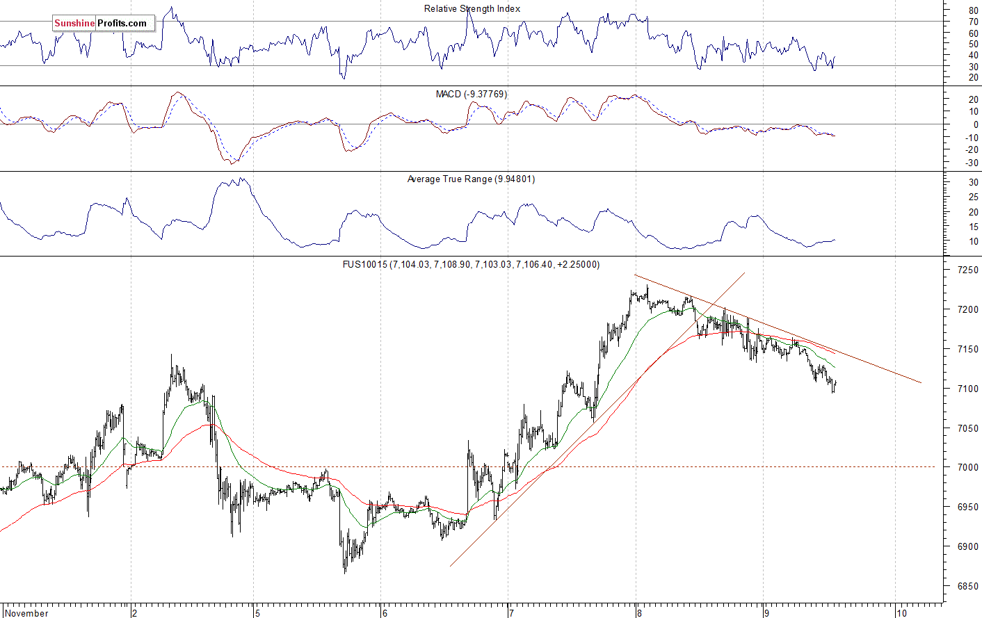 Nasdaq 100 futures contract - Nasdaq 100 index chart