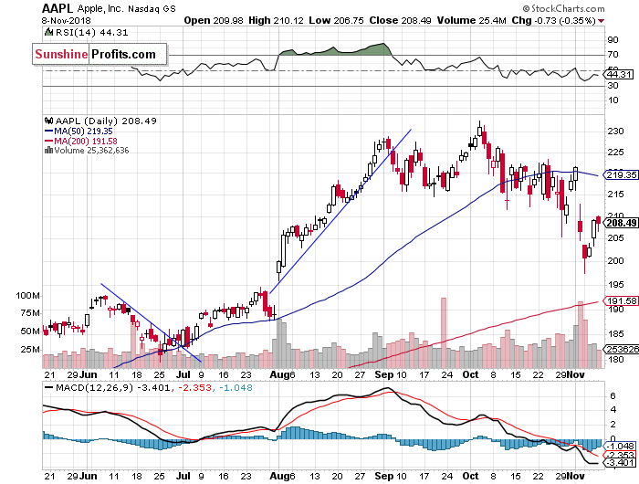 Daily Apple, Inc. chart - AAPL