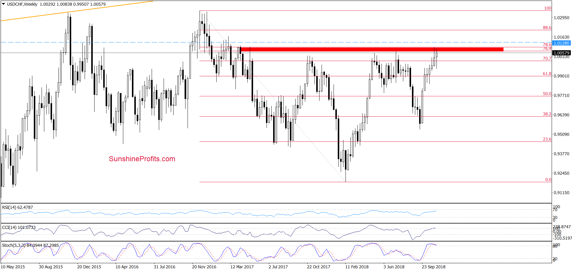 USD/CHF - weekly chart