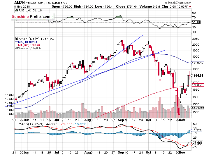 Daily Amazon.com, Inc. chart - AMZN