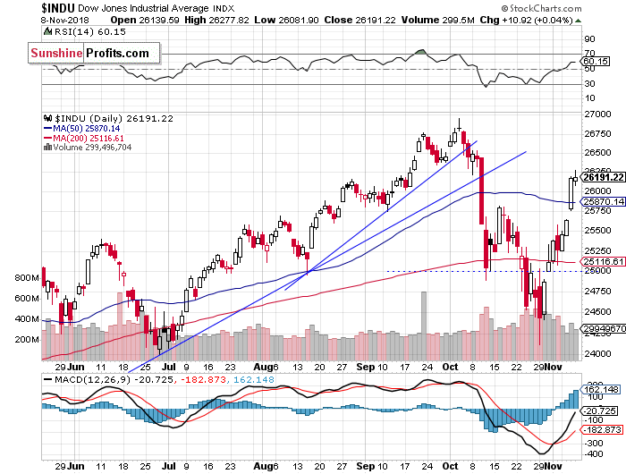 Daily DJIA index chart - DJIA, Blue-Chip Index