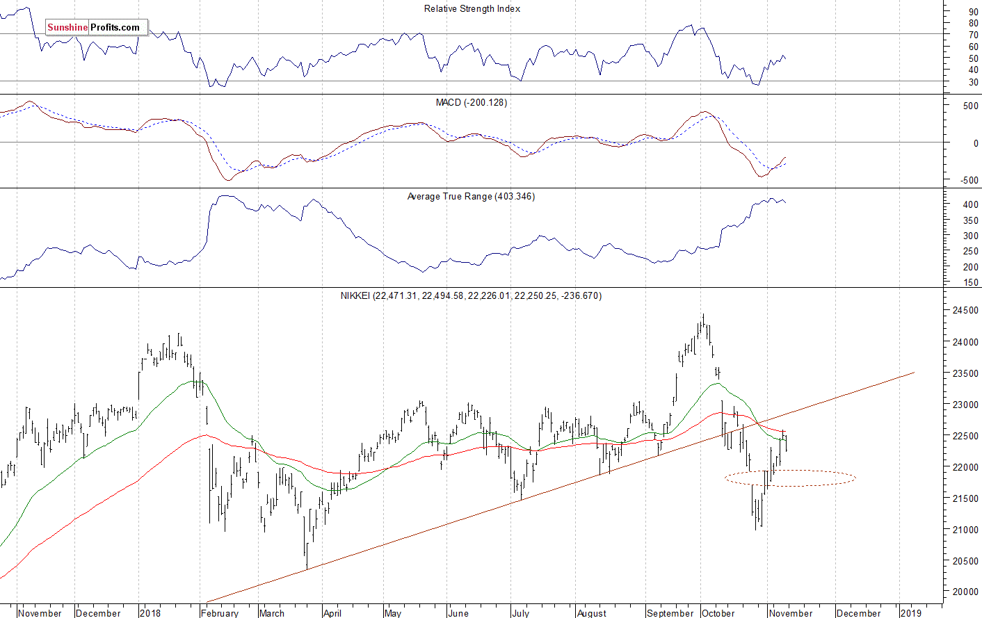 Daily Nikkei 225 index chart