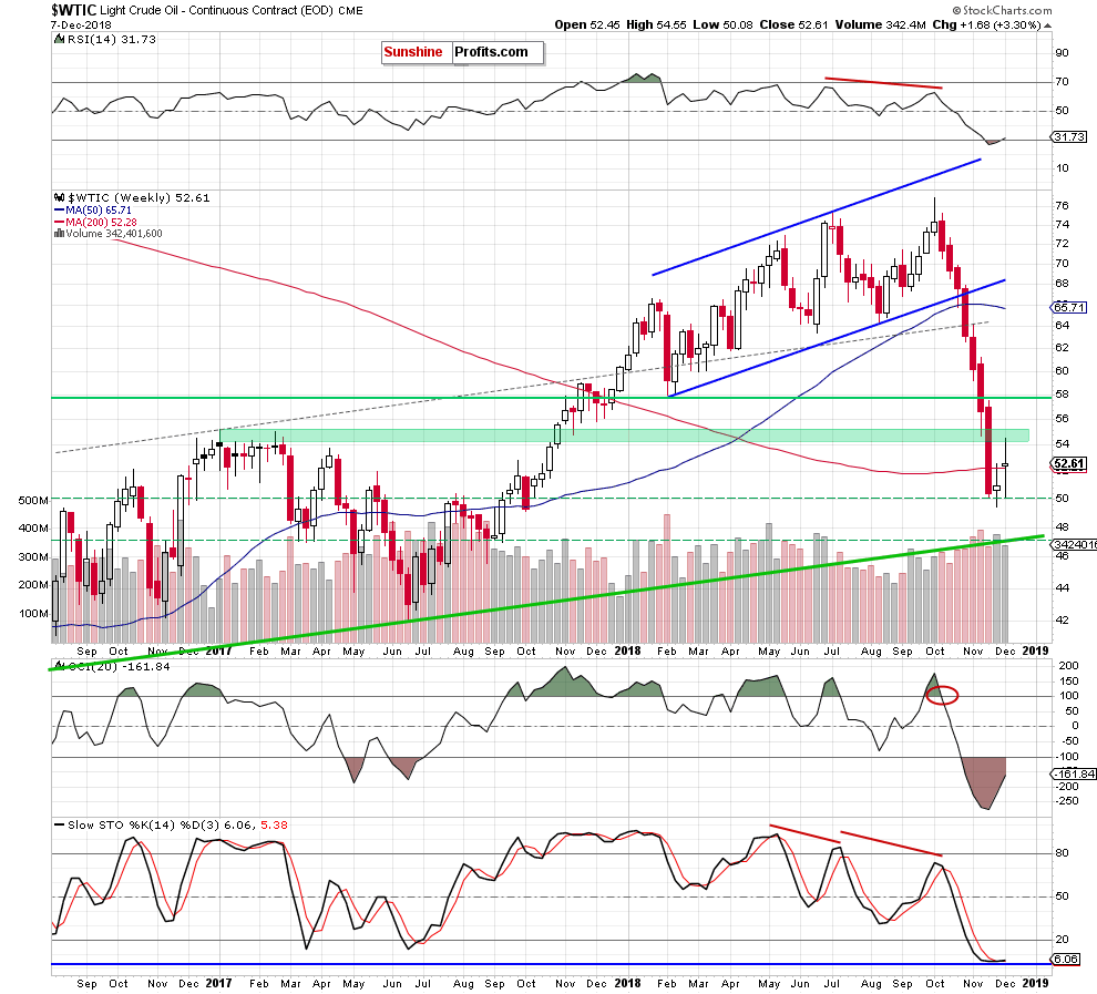 Light Crude Oil - Continuous Contract Weekly