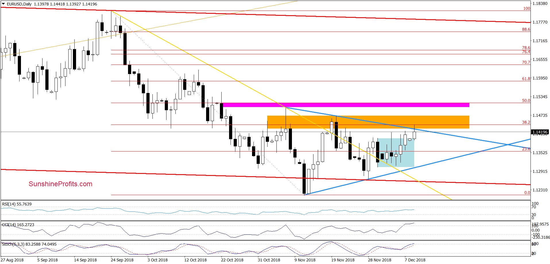 EUR/USD - daily chart