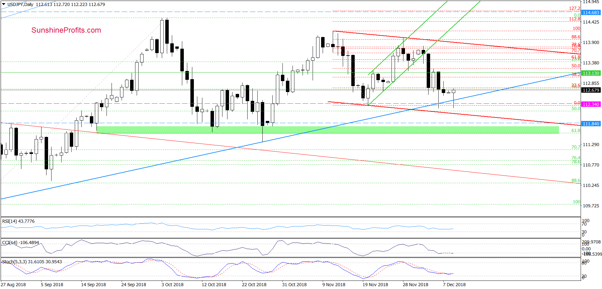  USD/JPY - daily chart