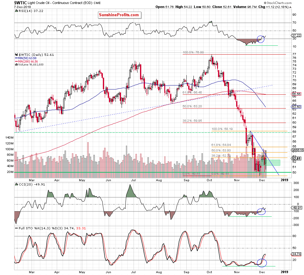 Light Crude Oil - Continuous Contract Daily