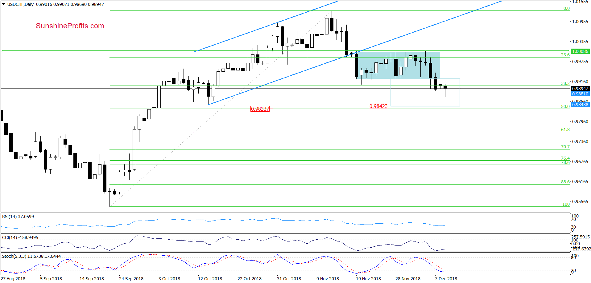 USD/CHF - daily chart