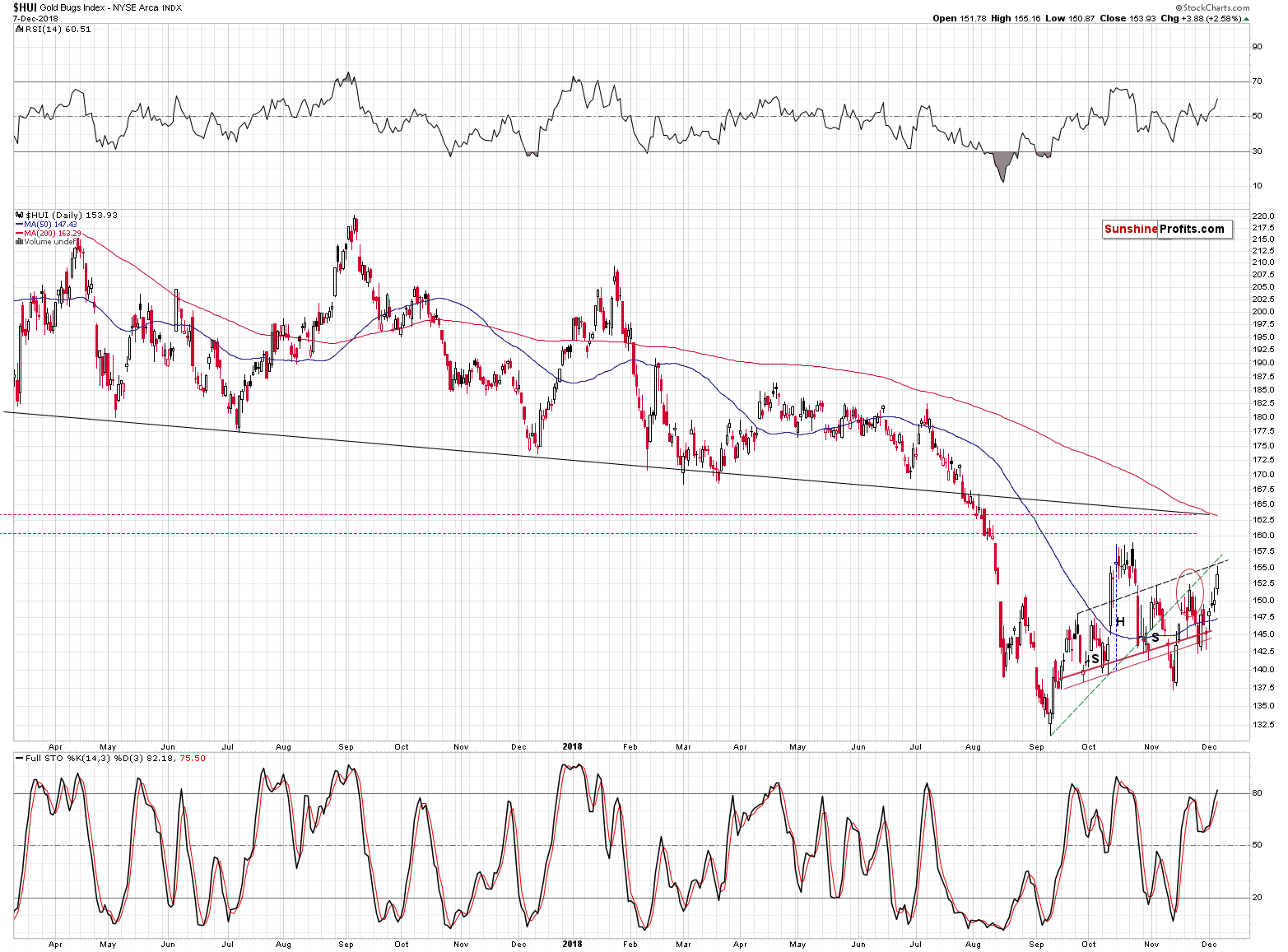 Gold Bugs Index