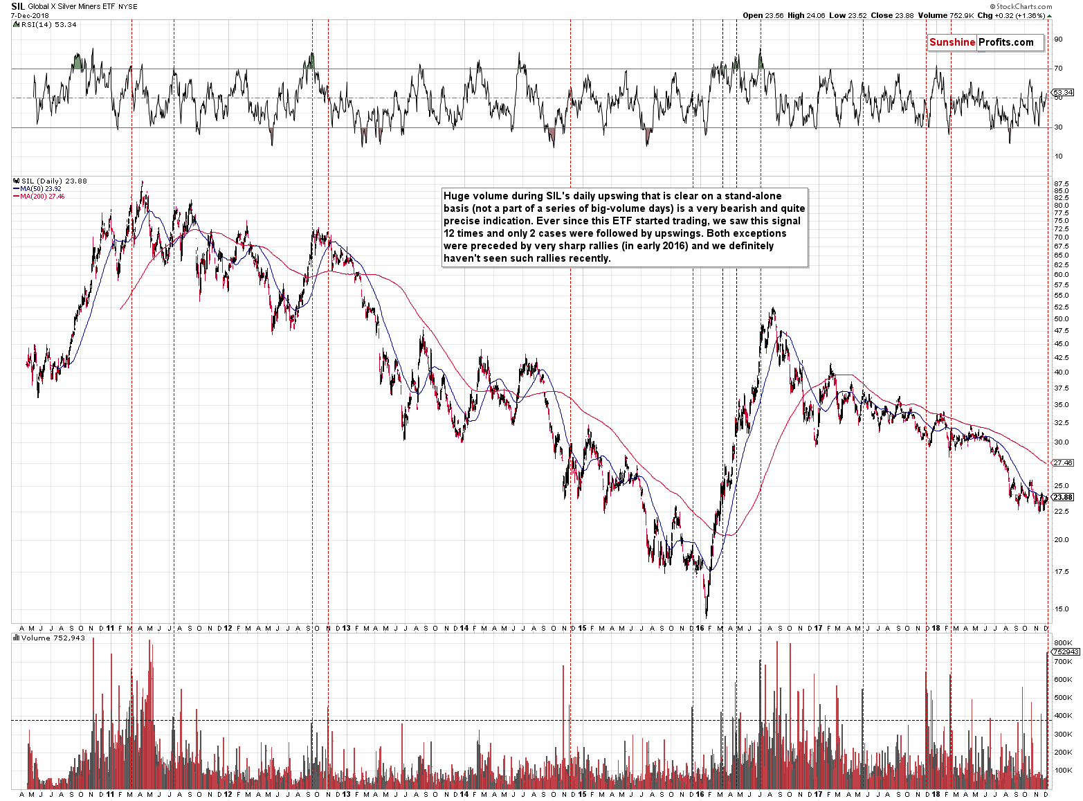 Global X Silver Miners ETF