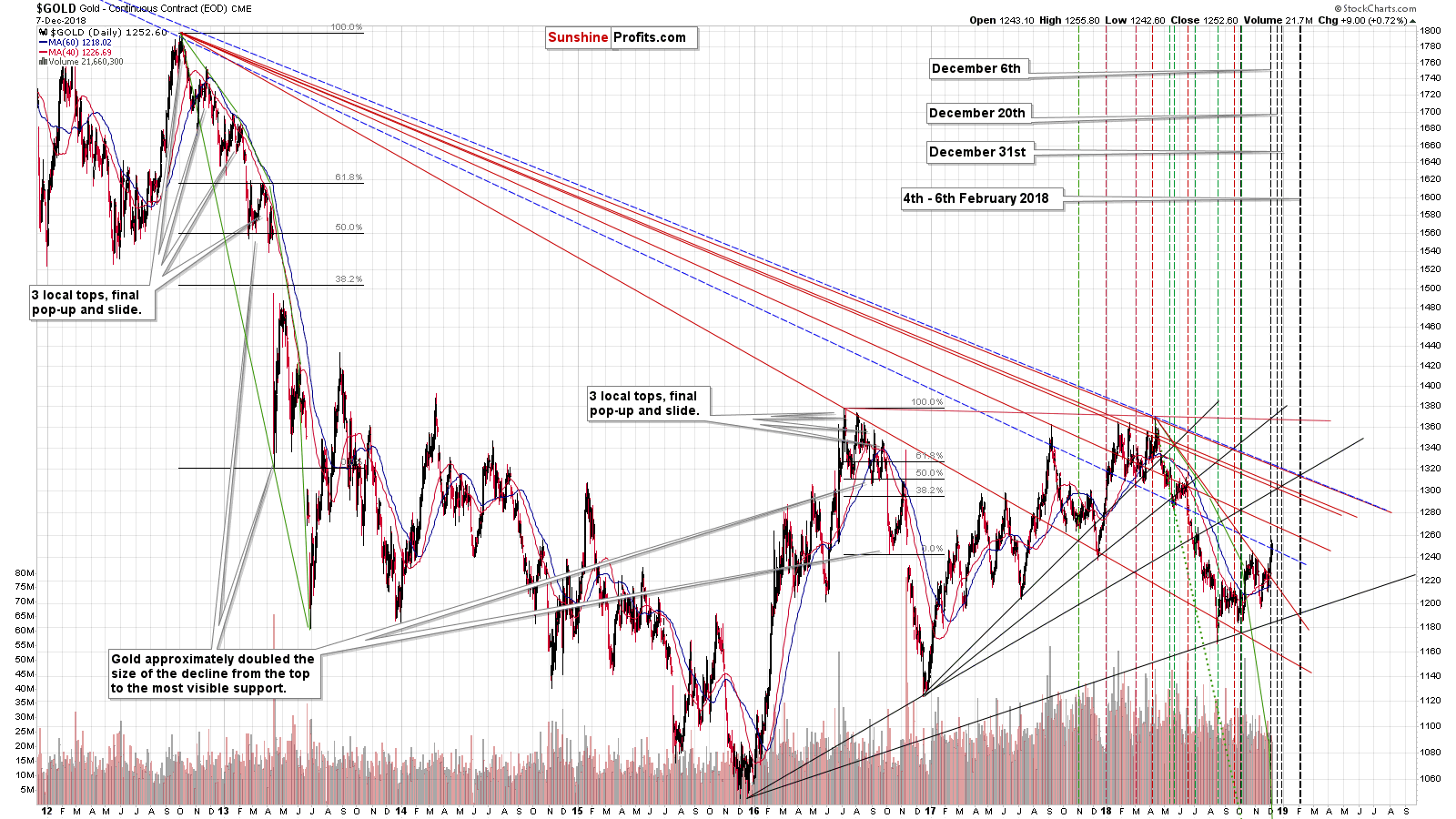 Gold - Continuous Contract