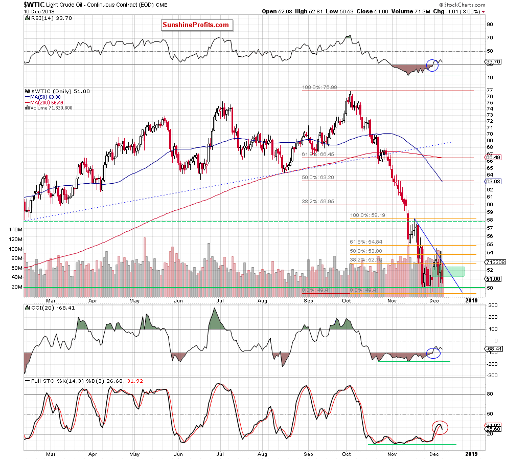 Light Crude Oil - Continuous Contract Daily