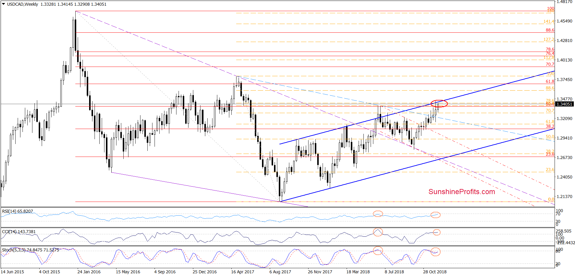 USD/CAD - weekly chart