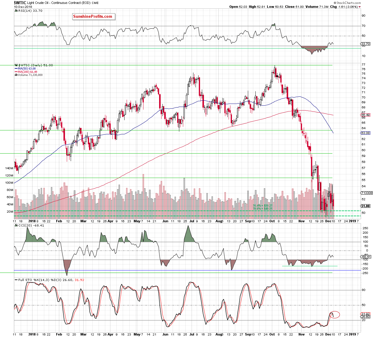 Light Crude Oil - Continuous Contract Daily