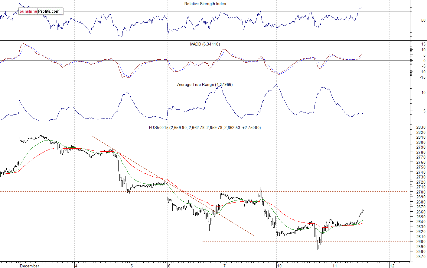 S&P 500 futures contract - S&P 500 index chart