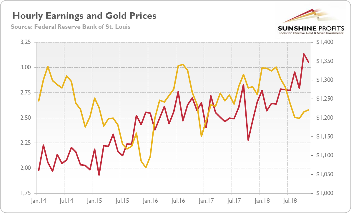 Average hourly earnings of all private employees (red line, left axis, percent change from the year ago) and gold prices (yellow line, right axis, London P.M. Fix), from January 2014 to November 2018