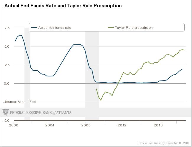 Actual federal funds rate and Taylor rule prescription from 2000 to 2018