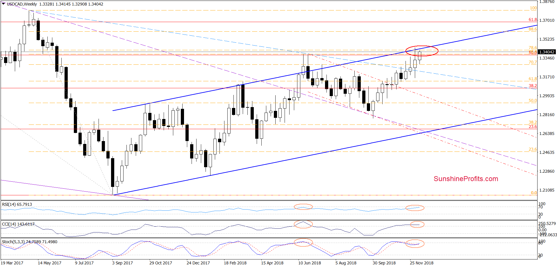 USD/CAD - weekly chart