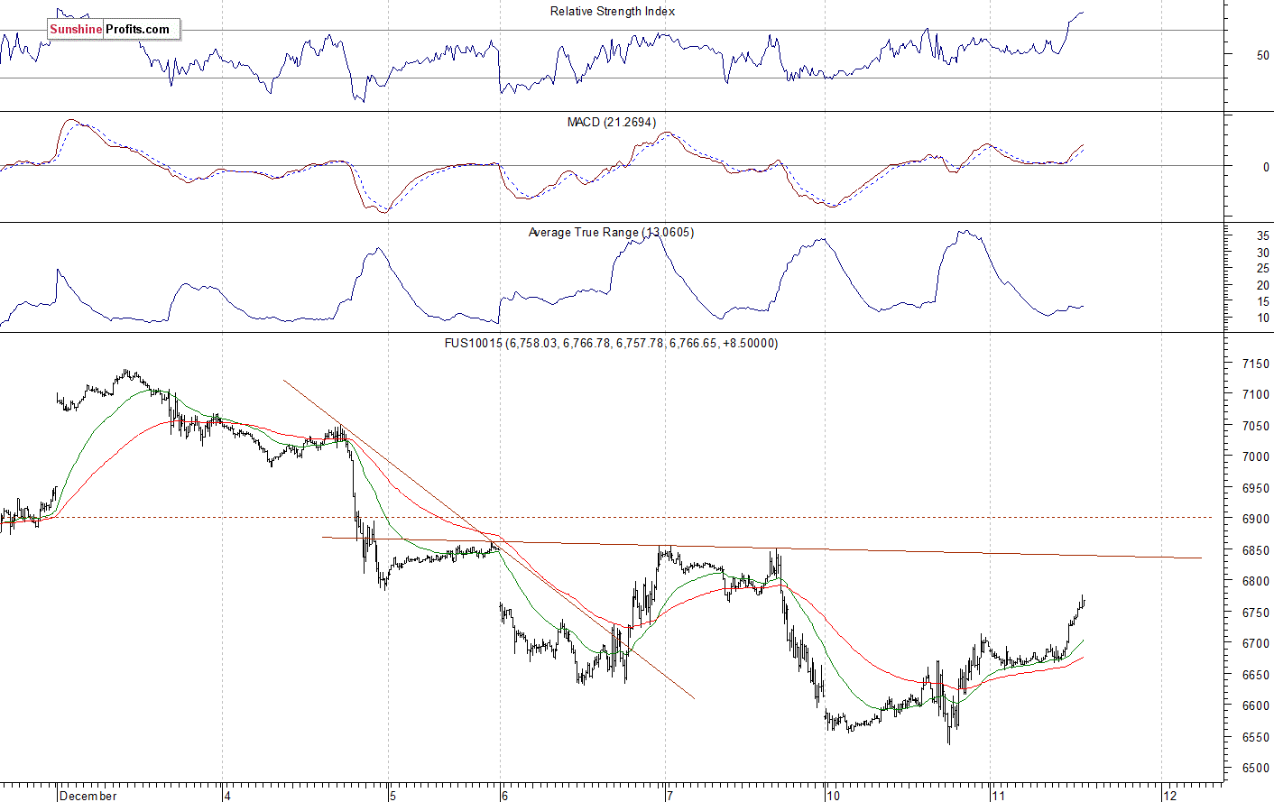 Nasdaq 100 futures contract - Nasdaq 100 index chart